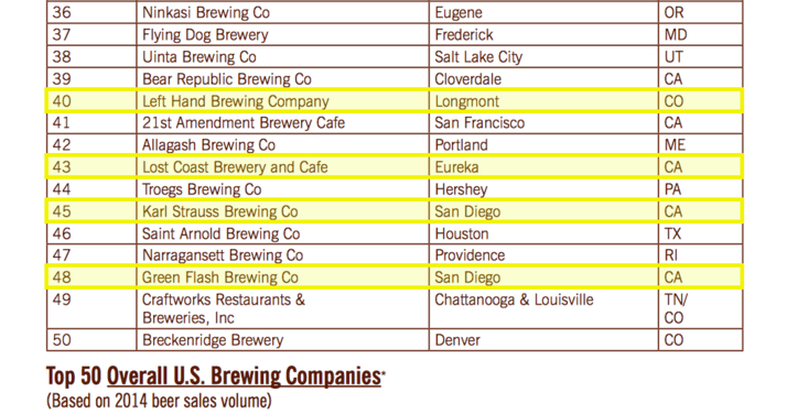 売り上げトップ36〜50  Brewers Association(ブリューアーズ・アソシエーション)より