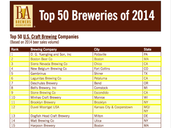 アメリカの売り上げ別トップ50のクラフトブルワリーが発表！