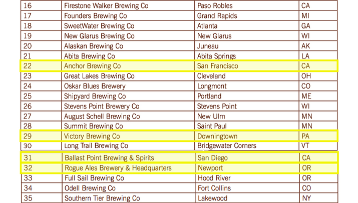 売り上げトップ16〜35  Brewers Association(ブリューアーズ・アソシエーション)より