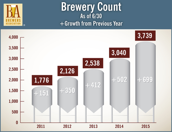 2011〜2015年　クラフトビールブルワリー数