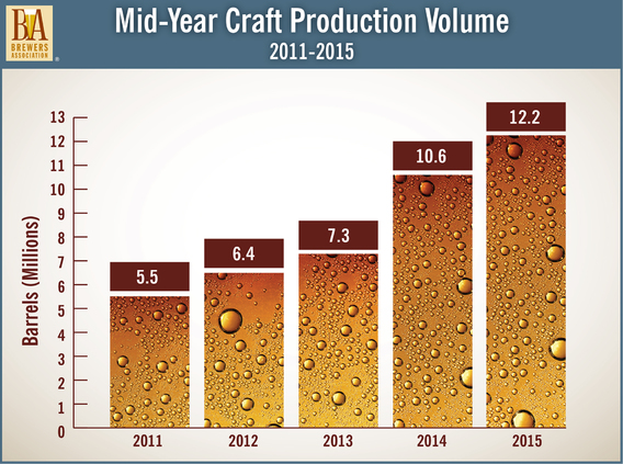 2011〜2015年　クラフトビール製造量　